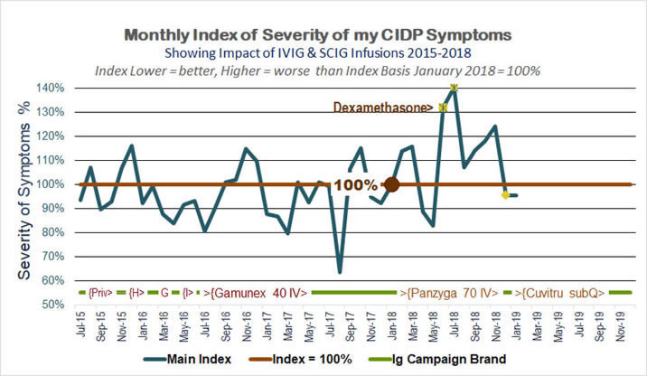 cidplog chart of cidp symptoms timeline
