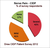 CIDP Pain Nerve and Muscle Pain