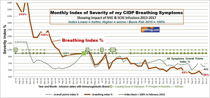 Breathing Issues with CIDP respiratory neurology