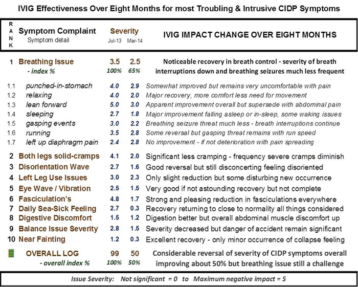 cidp-log-ivig-effect